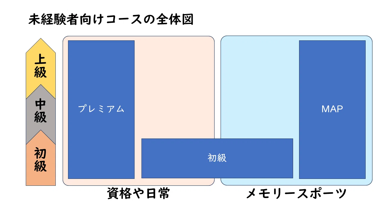 記憶術を教えるスクール、こんな感じです【メモアカclassの紹介