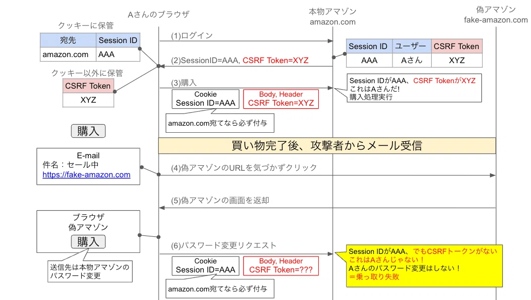 CSRF基礎(Double Submit Cookie Pattern)[3/3]｜setogawa masao