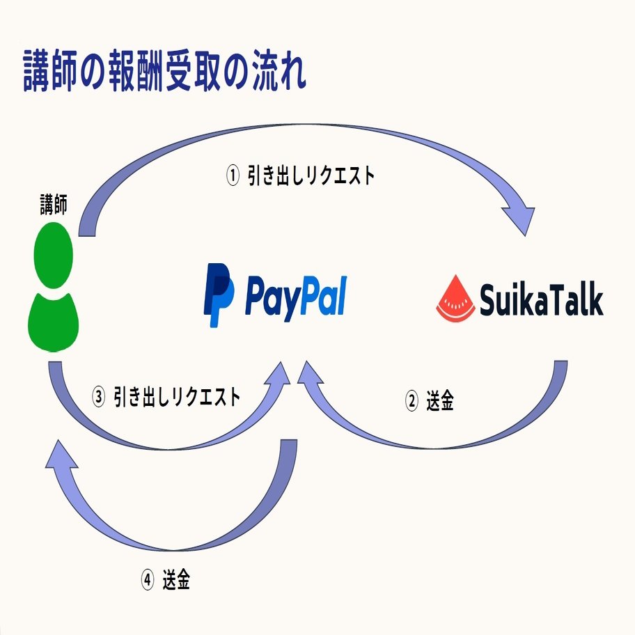 SuikaTalk 講師報酬受け取りガイド｜オンライン日本語学習プラットフォーム SuikaTalk