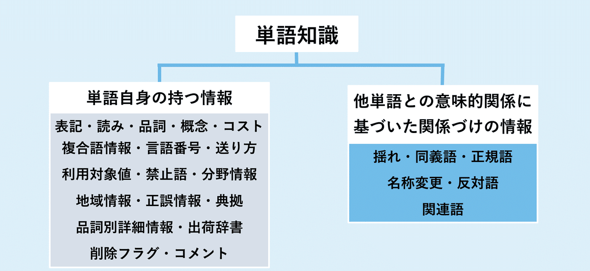 単語概念知識データベースとは vol.1｜言語理解研究所_広報