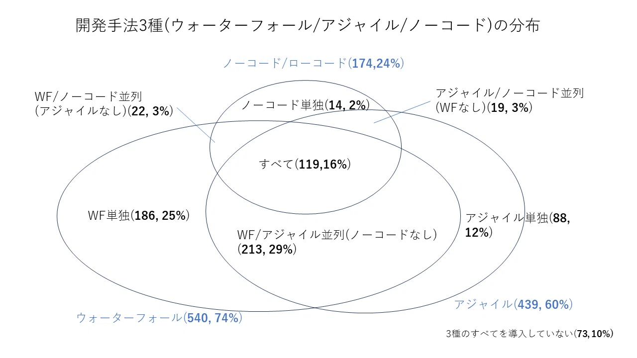 Is Software Development Agile? Or Waterfall? (IPA Software Survey 2)｜五味弘