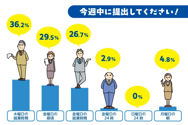 あなたの「今週中」は何曜日？職場でよくある認識ギャップを徹底 