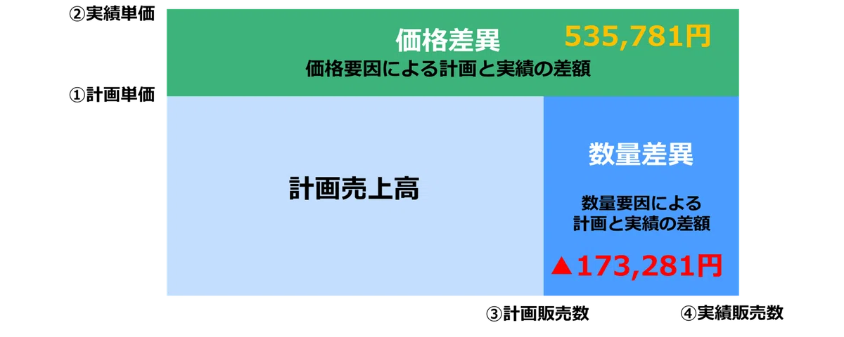 売上の増減を理解する手助けに:売上差異分析の基本と活用法|外山優