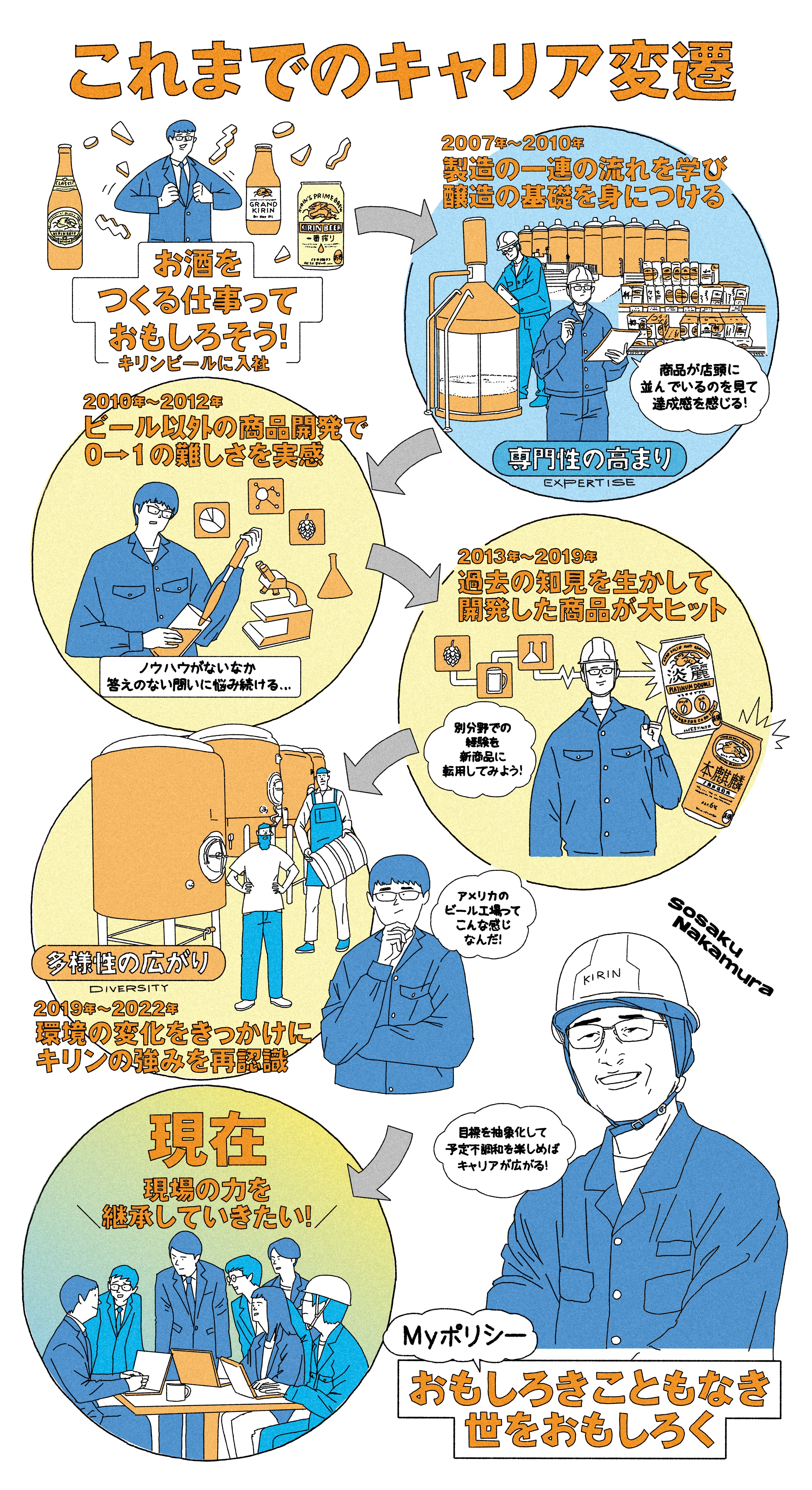 軸を大切に、予定不調和を楽しむ。醸造、飲料研究、商品開発、海外駐在