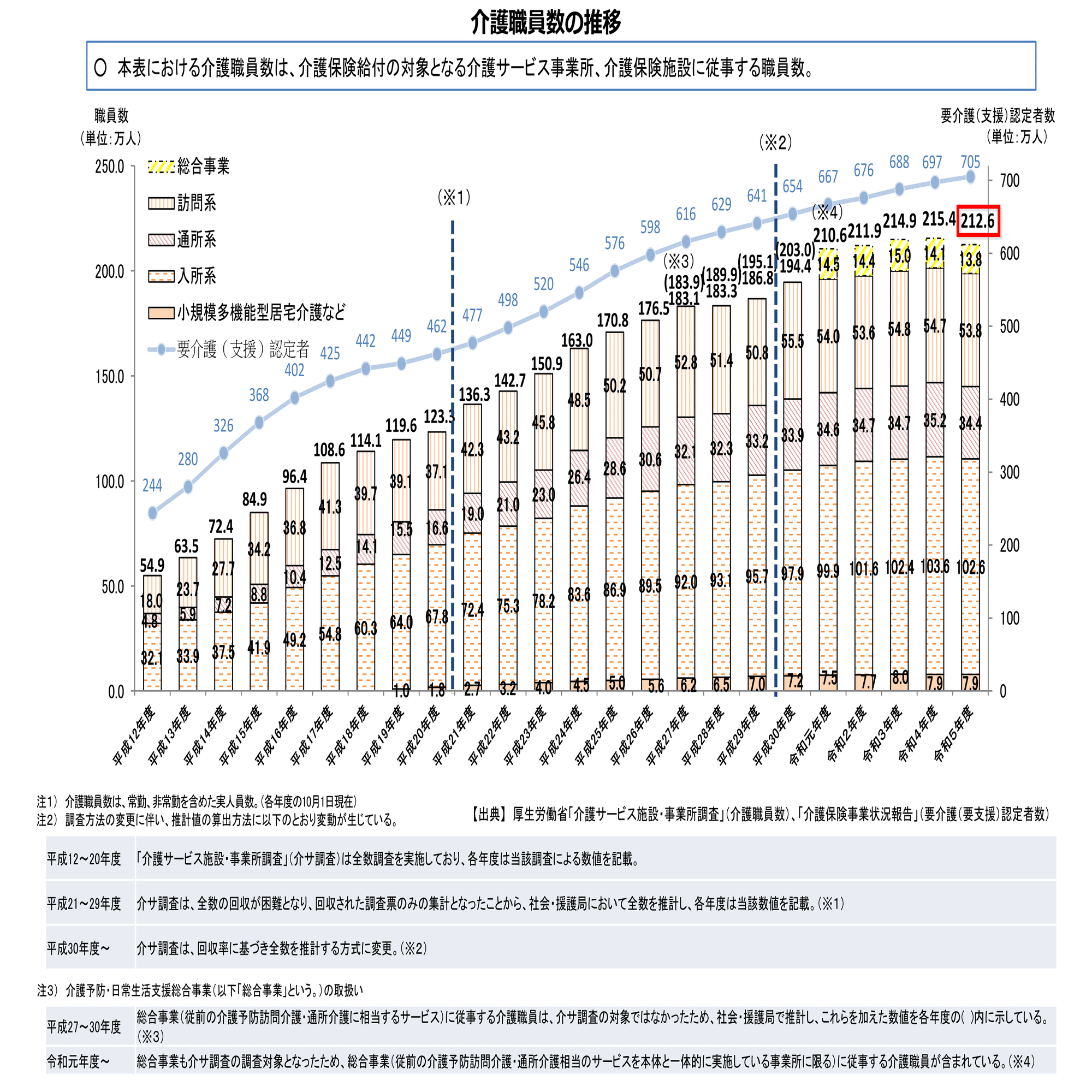 介護職員数が前年を初めて下回り212.6万人（2024年12月25日