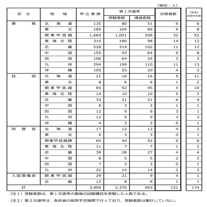 【中古】 国家公務員再チャレンジ試験 中途採用者選考試験 公務員試験情報研究会 国家公務員再チャレンジ試験 中途採用者選考試験 / 公務員試験情報研究