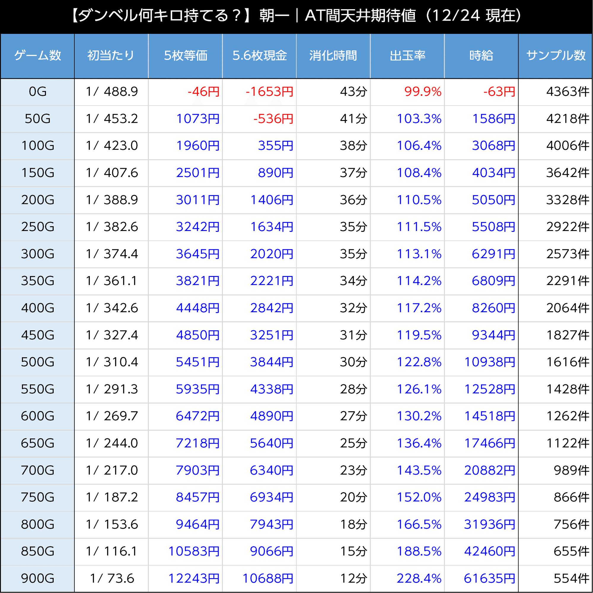 ダンベル何キロ持てる？｜AT間600Gでも狙えるハイエナ台 0Gから