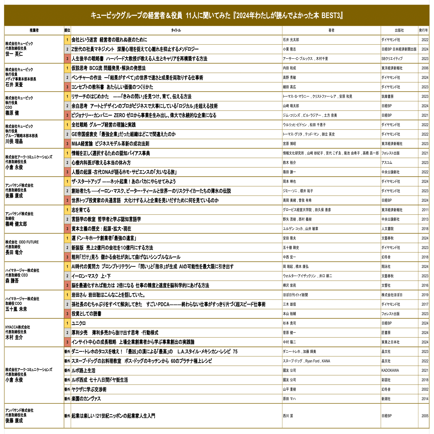 上場企業の経営者にすすめられた60冊