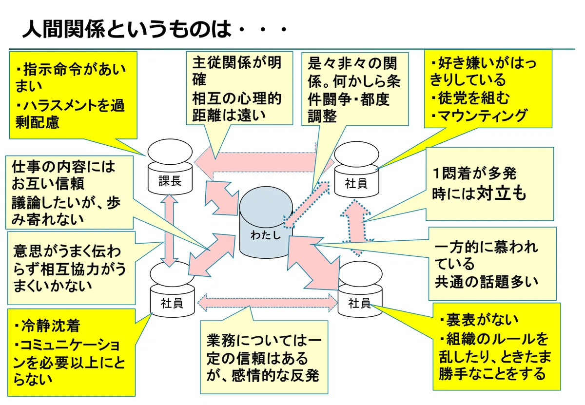 我々を悩ます「人間関係」って?!~組織改革論⑤|西村健(omnimedia japan)