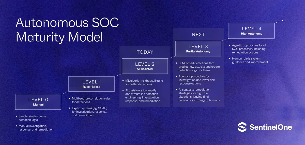 自律型SOC成熟度モデルについて｜IMHO