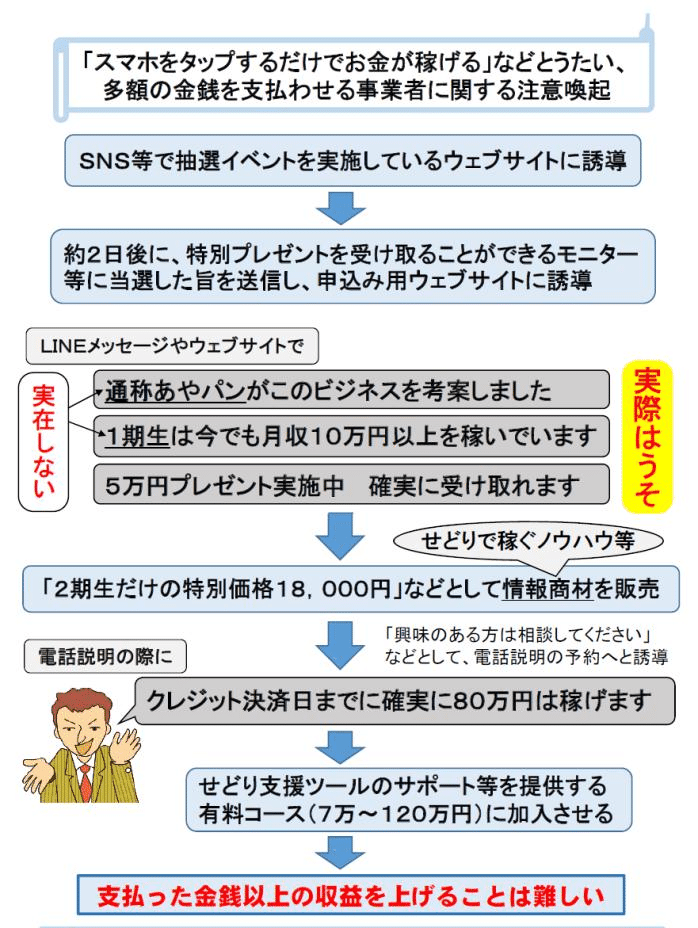 スマホをタップするだけで金が稼げる騙しの手口