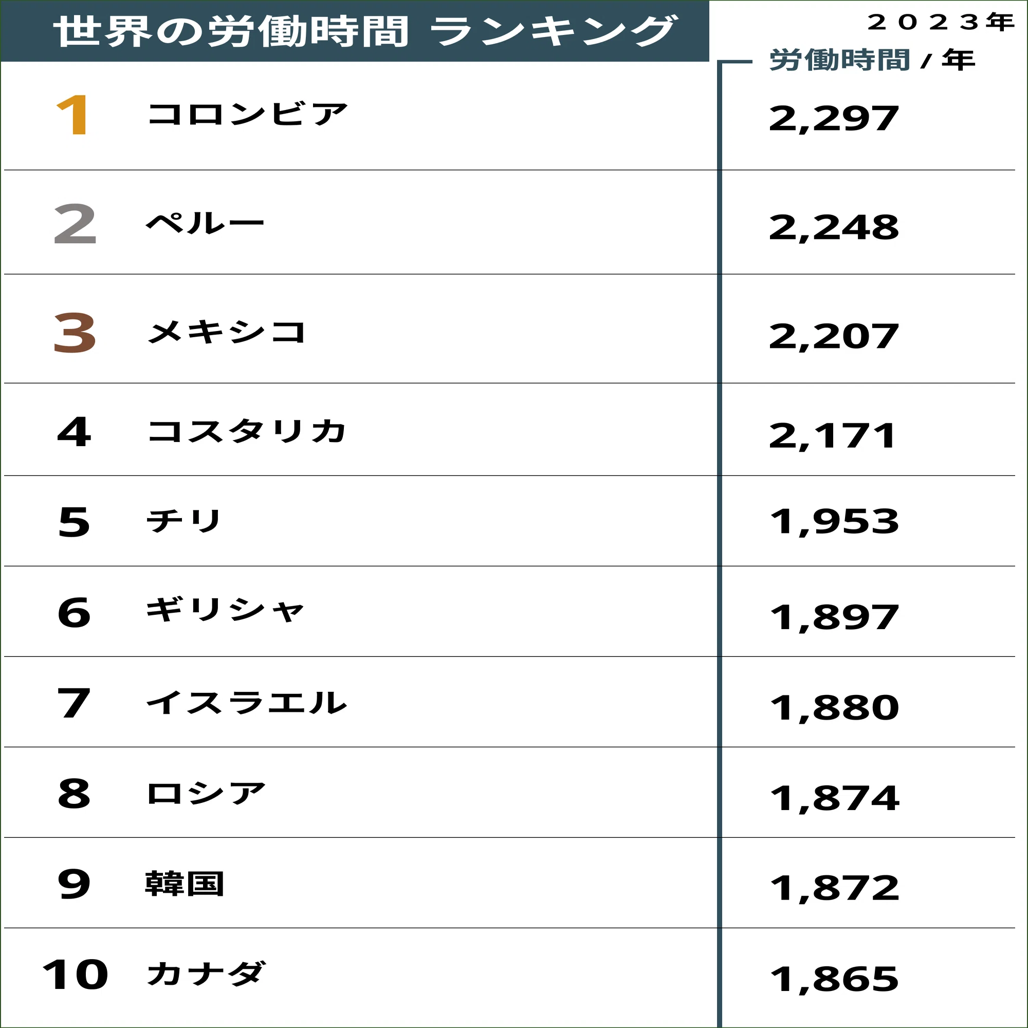 平均 労働 時間 世界