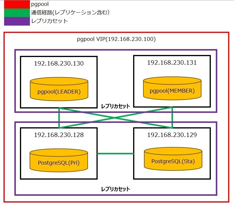 PostgreSQL×pgpool-ii2台構成の図