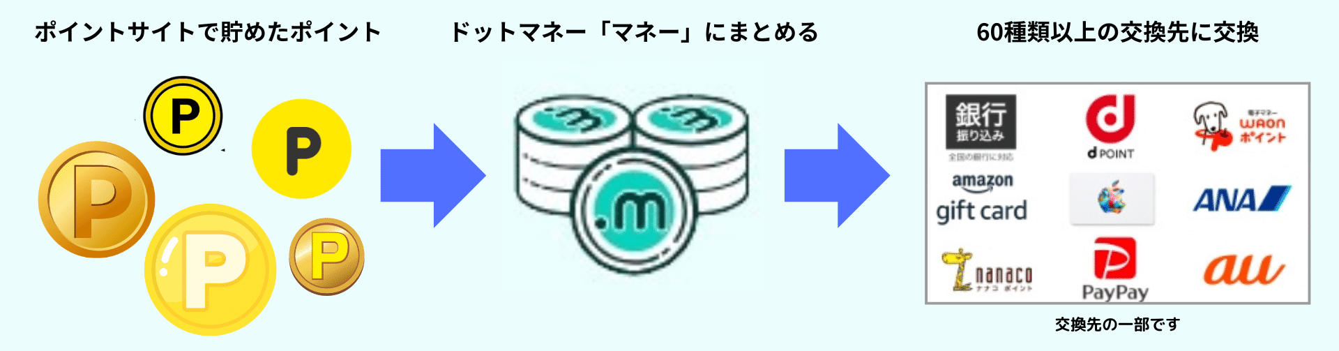 ドットマネー 10000 マネー 10000円分 ポイント交換用 口座番号送付