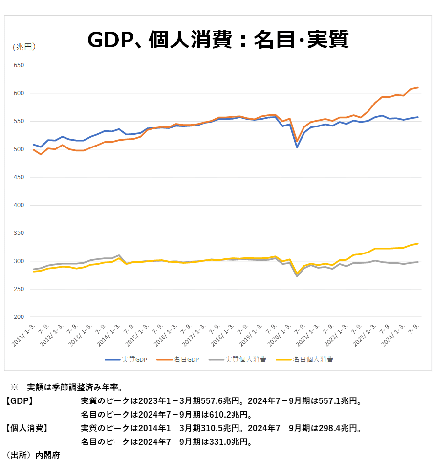 24年まで3年連続で食料など身近な物価高騰。24年ではGDP・個人消費の名目と実質の乖離が一段と広がる。名目でもドルベースでは、日本の23年1人当たり 名目GDPはG7中最下位。―景気の予告信号灯としての｜宅森昭吉（景気探検家・エコノミスト）