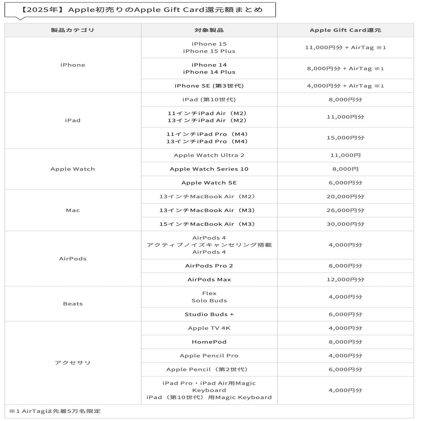 早いもの勝ち【新品】Apple Pencil (第2世代) 2025 12月購入 早い者勝ち】Apple Pencil 第二世代 純正 - メルカリ