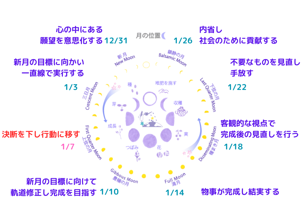 心を柔らかくして、ふかふかになった土で大事に芽を育てる】牡羊座上弦