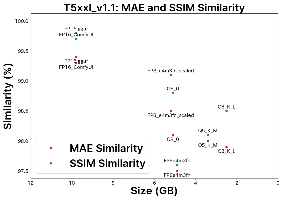 T5xxl_v1.1 MAE and SSIM Similarity