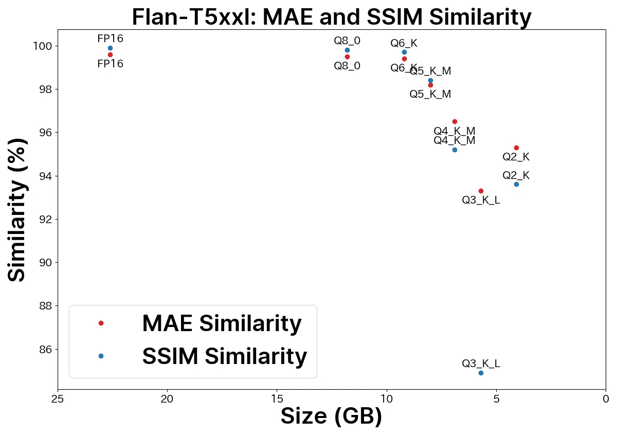 Flan-T5xxl MAE and SSIM Similarity