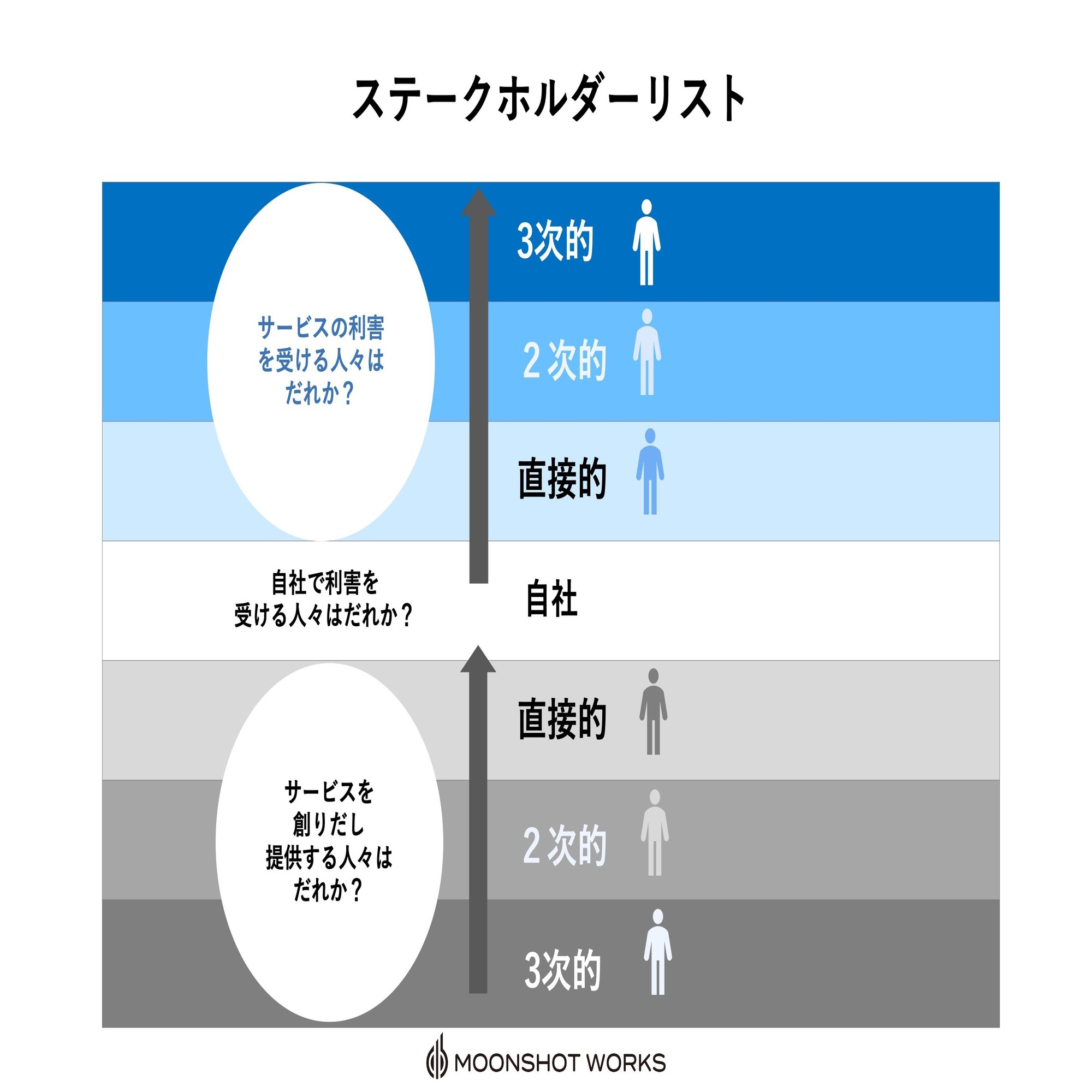 新規事業の成功者だけが持つ“顧客のその先”を見抜くためのステークホルダーとは【フレームワーク＃17】｜藤塚洋介