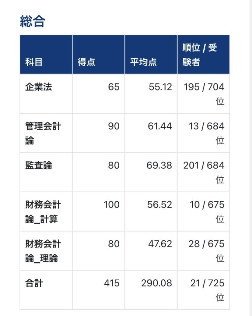 公認会計士 合格するには必須⭐ 合格者インタビュー】勉強法やモチベ維持などよくある質問に回答