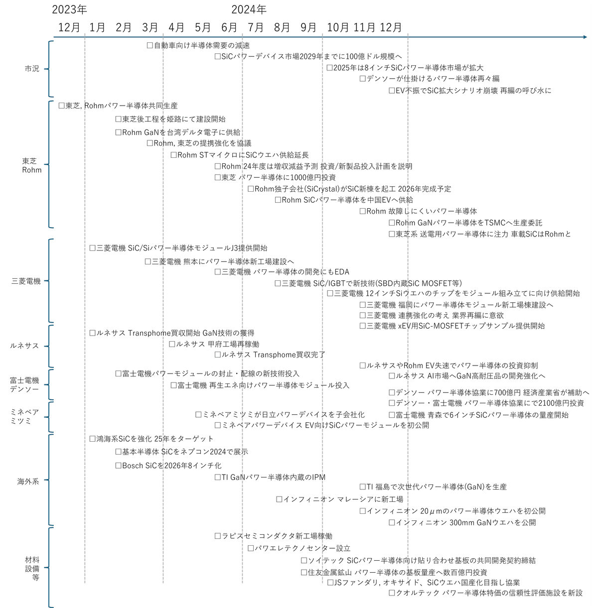 2024年 パワー半導体関連記事と各社動向のまとめ｜くろさん