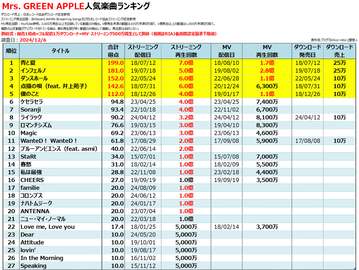 レコード大賞2連覇・紅白2年連続出場 Mrs. GREEN APPLE大活躍の2024年