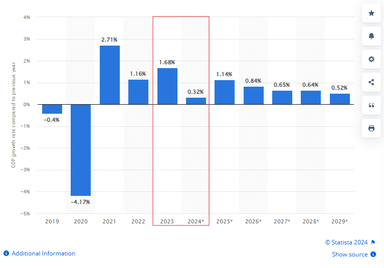 2024年ドイツ経済はどうなっている？GDP解説｜ドイツ在住会計士