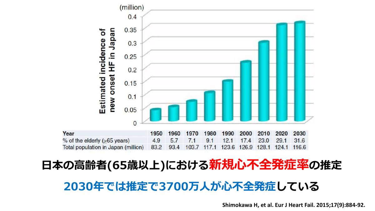 高齢心不全患者に対する運動療法の効果、エビデンス｜ふく