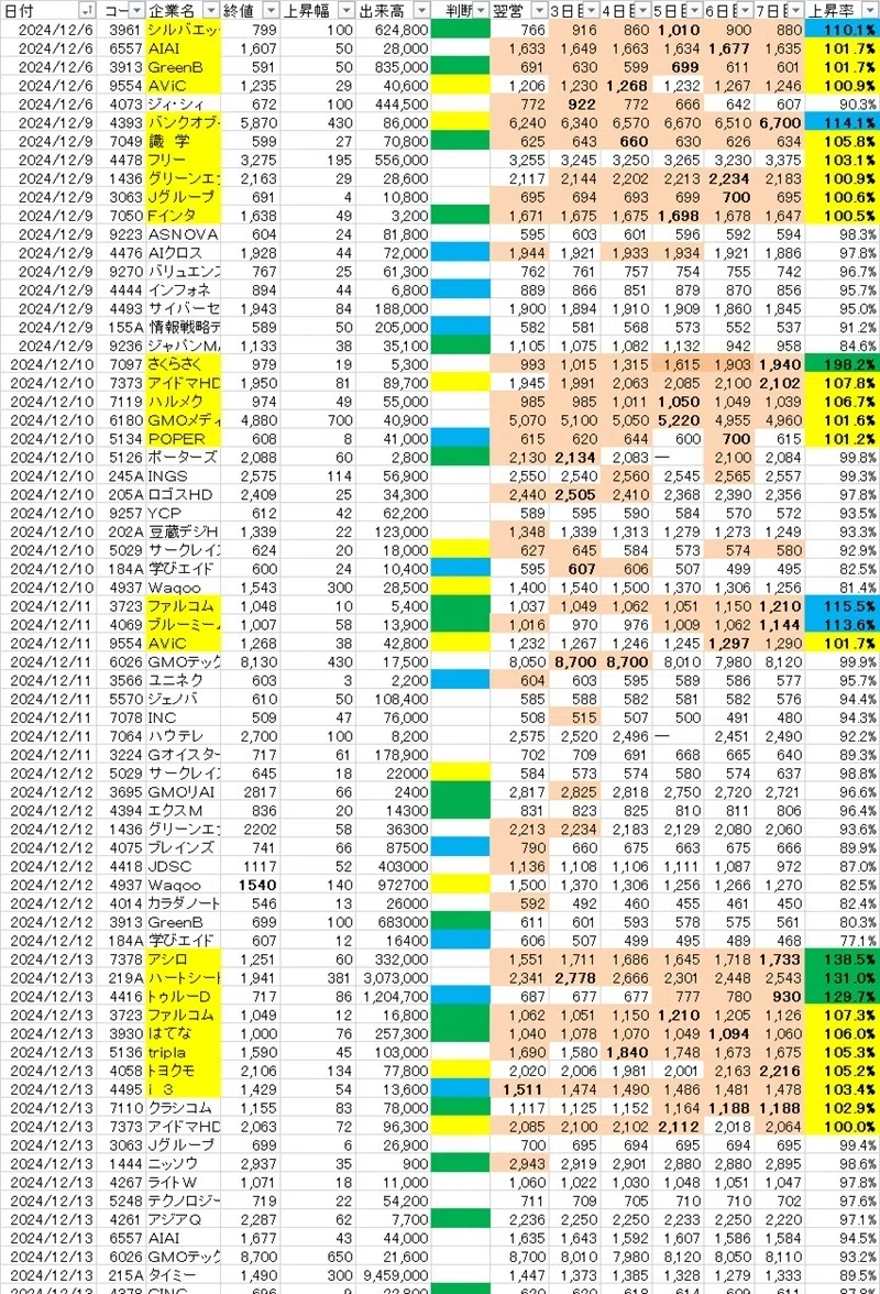第110回 12/28 第3回目＋2σ到達検証｜yookubo
