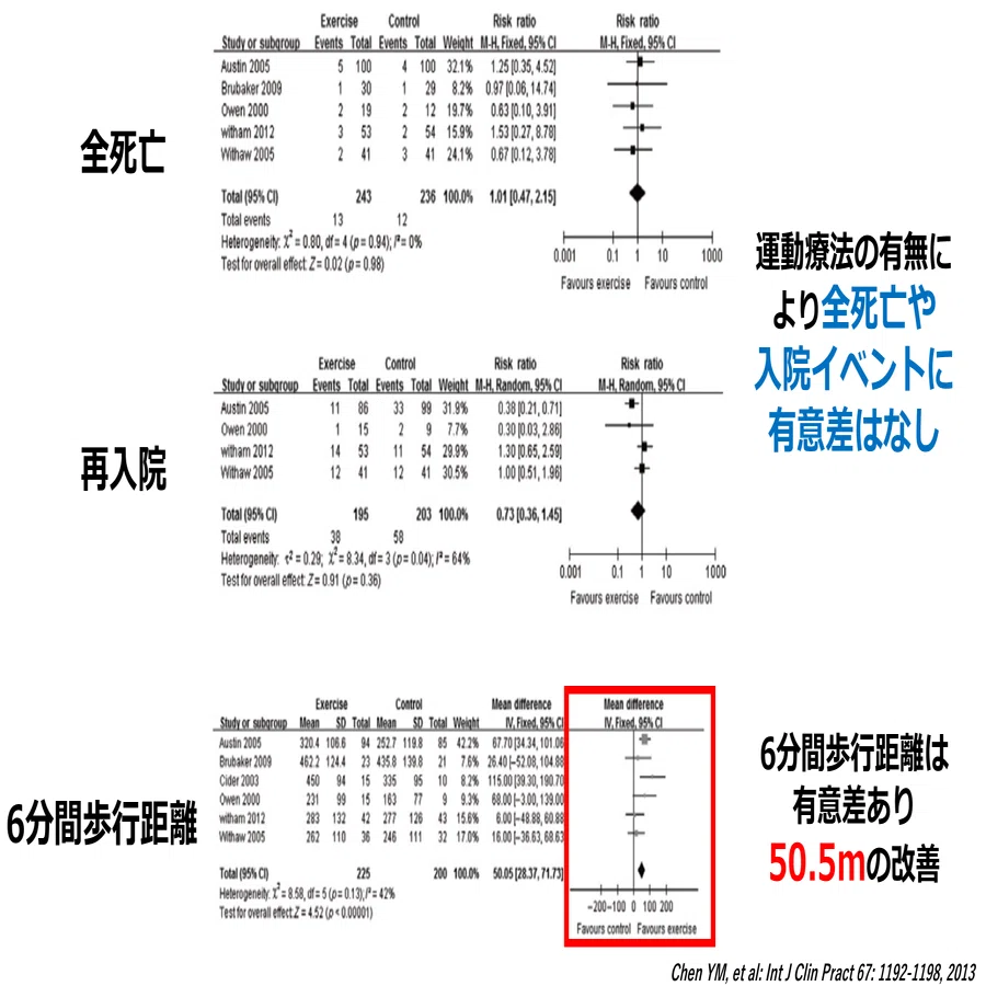高齢心不全患者に対する運動療法の効果、エビデンス｜Fukushima