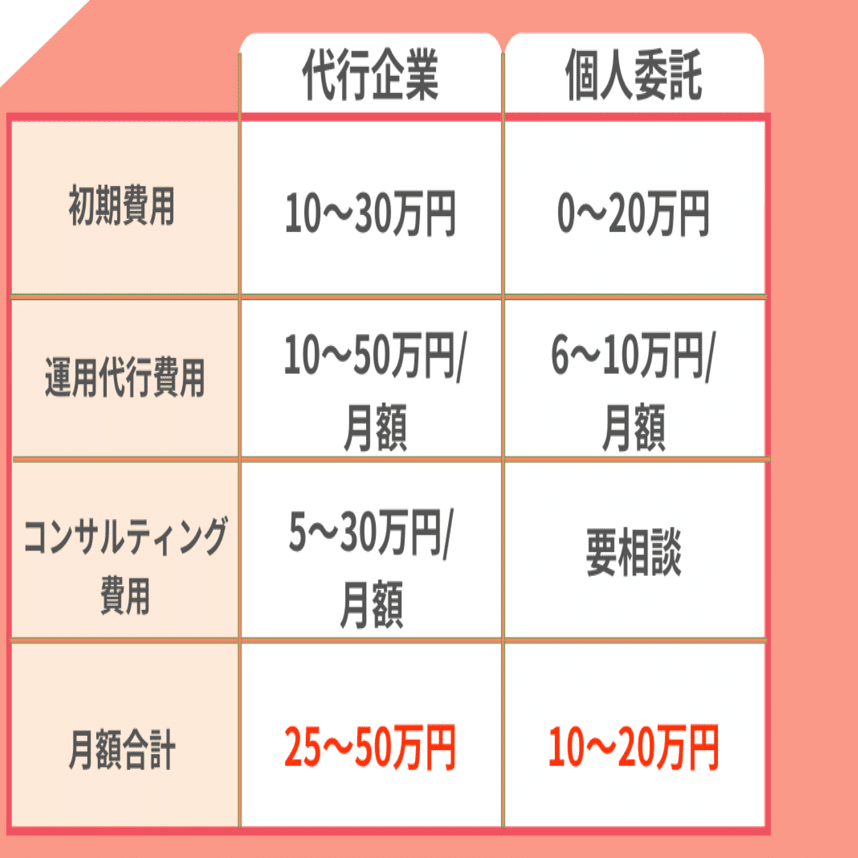 Instagram運用代行サービス「バズライク」の利用価格とは？他の代行サービスの価格相場と比較！｜Tashiro_Masa1