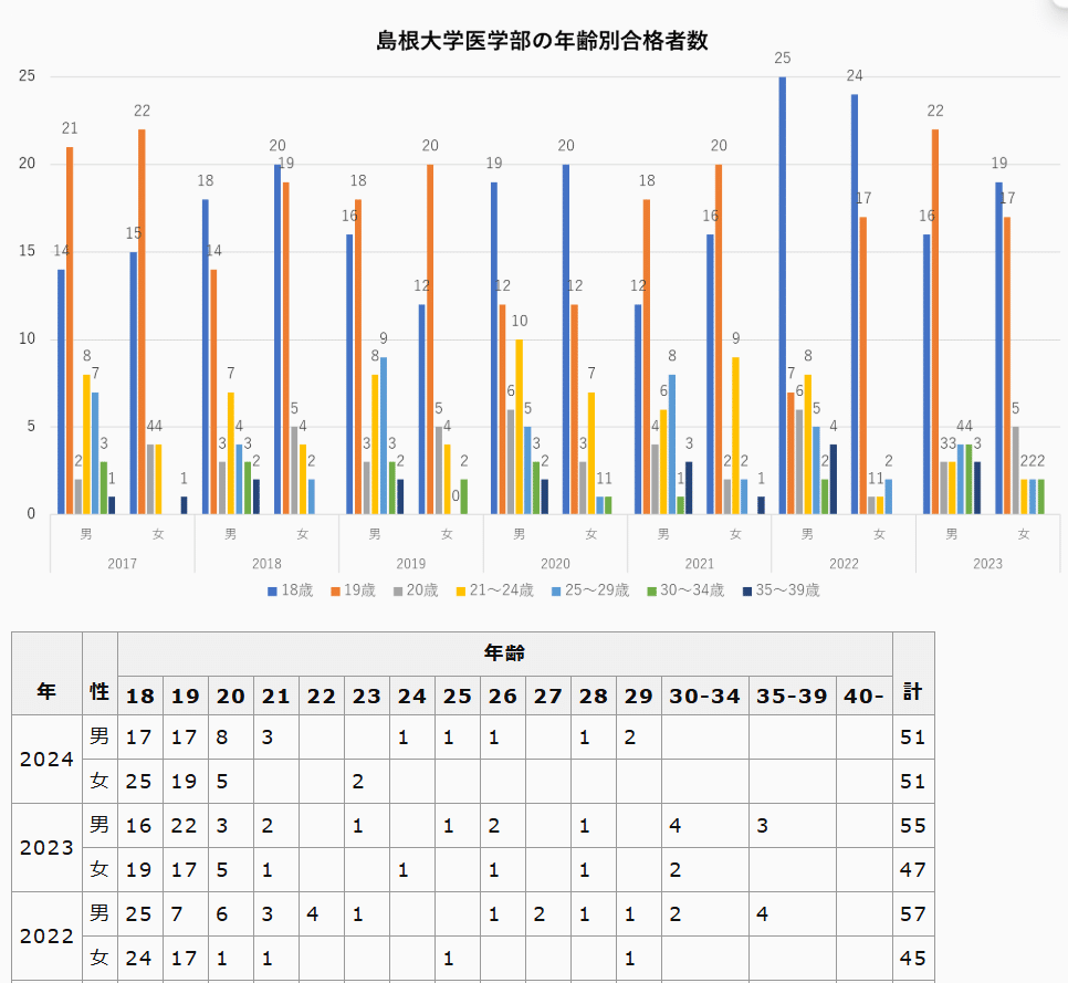 医学部学士編入試験に年齢差別はあるのか｜医学部学士編入 独学支援 toco