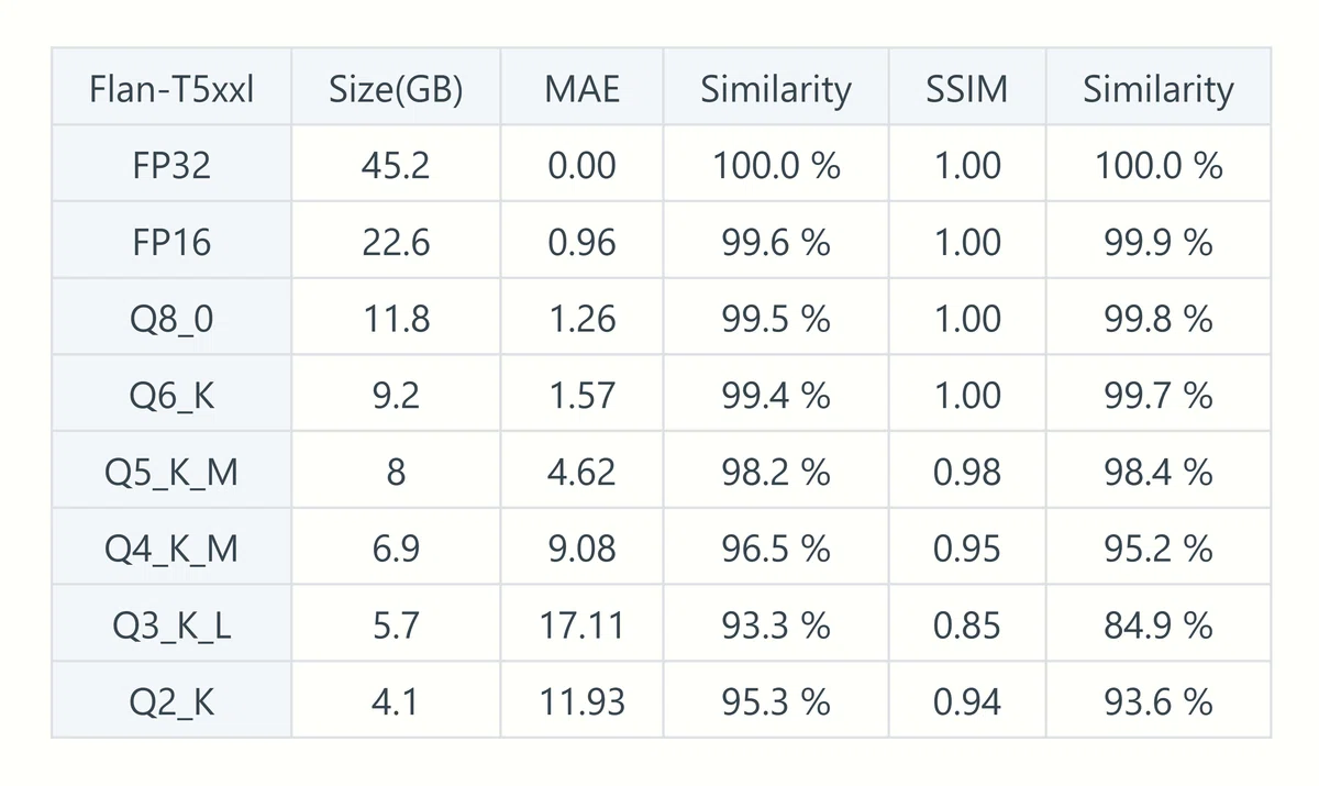 Table comparing the capacity of Flan-T5xxl compressed formats with MAE and SSIM