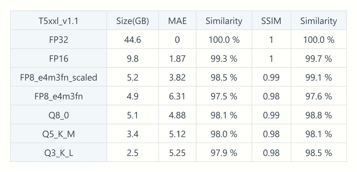 Table comparing the capacity of T5xxl_v1.1 compressed formats with MAE and SSIM