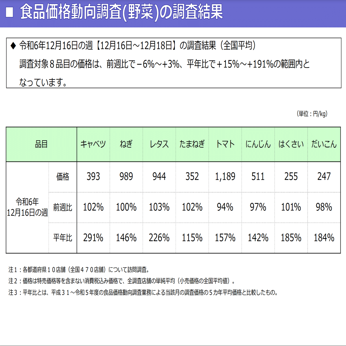 自分用、食料関連のトピック・価格推移・見通し（24/12/28)｜jokinnsheet081