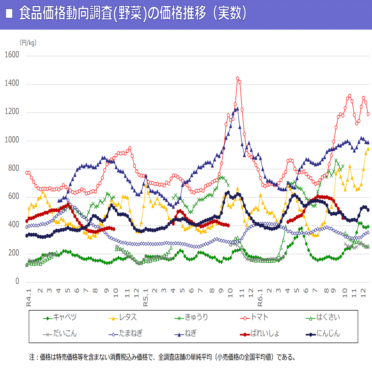 自分用、食料関連のトピック・価格推移・見通し（24/12/28)｜jokinnsheet081