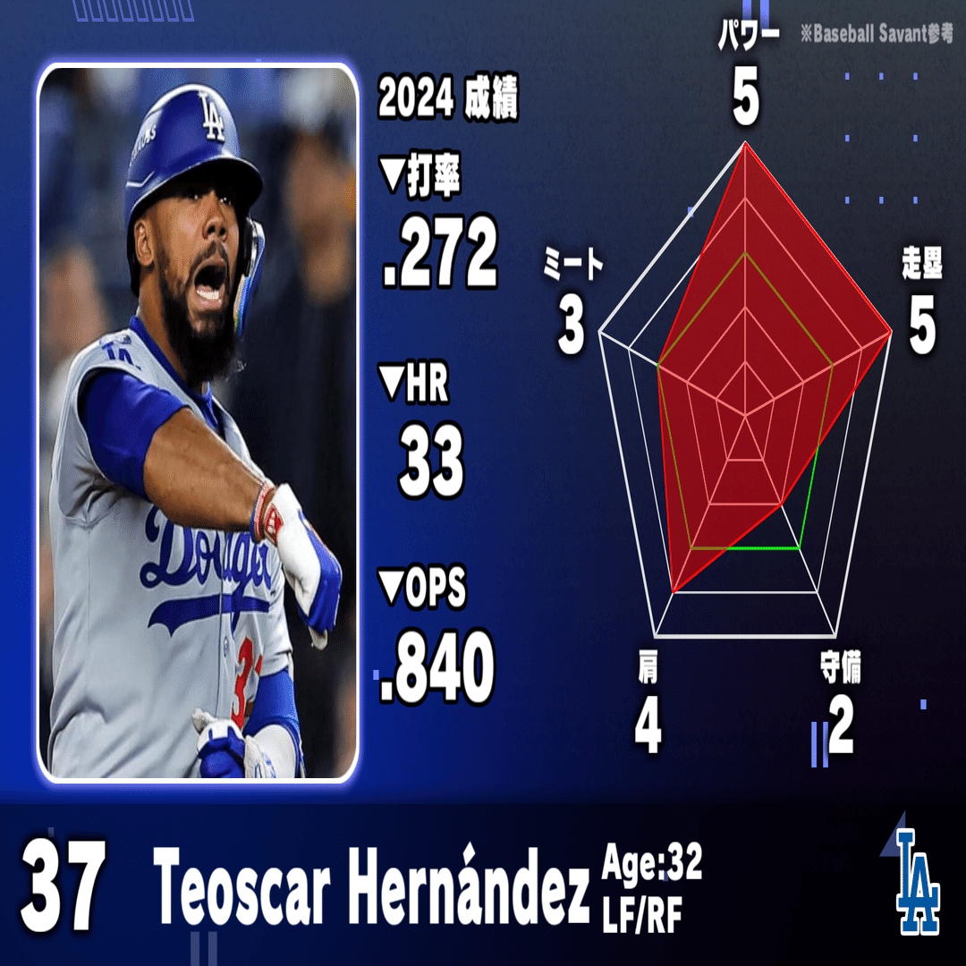 速報】テオスカー・ヘルナンデス 再契約へ！！！｜ドッチャー