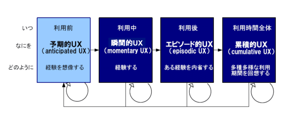 UXの期間モデル