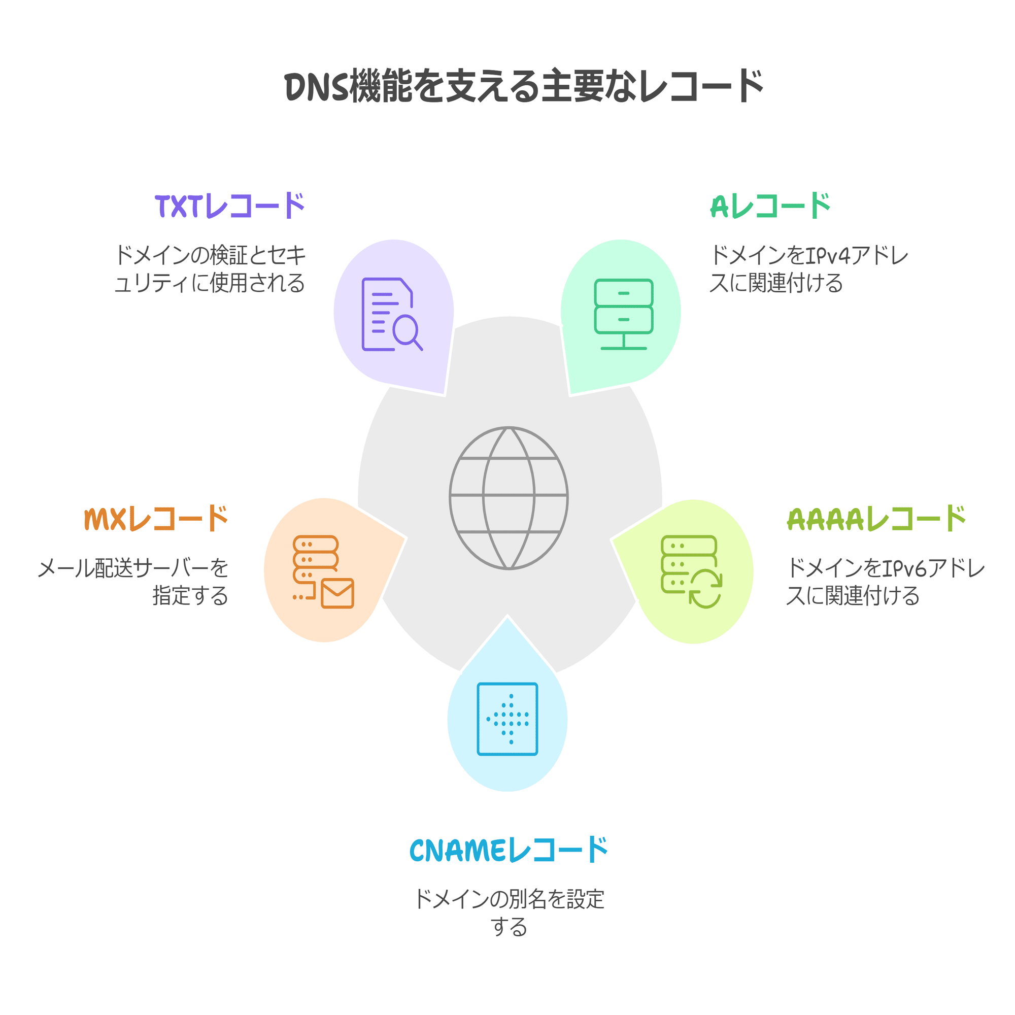 初心者のための独自ドメイン＆クラウド入門：DNS・GCP・メール設定まで、実践ガイド｜いろいろビルダー
