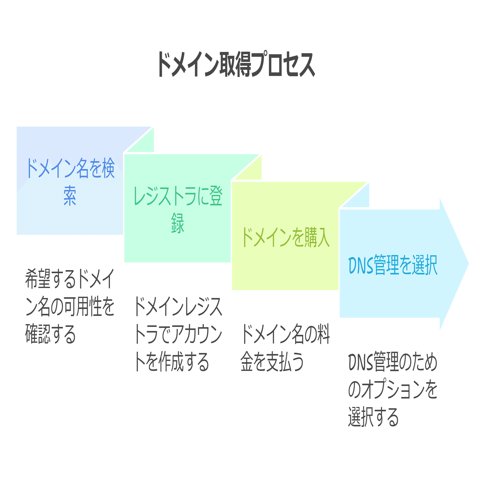 初心者のための独自ドメイン＆クラウド入門：DNS・GCP・メール設定まで、実践ガイド｜いろいろビルダー