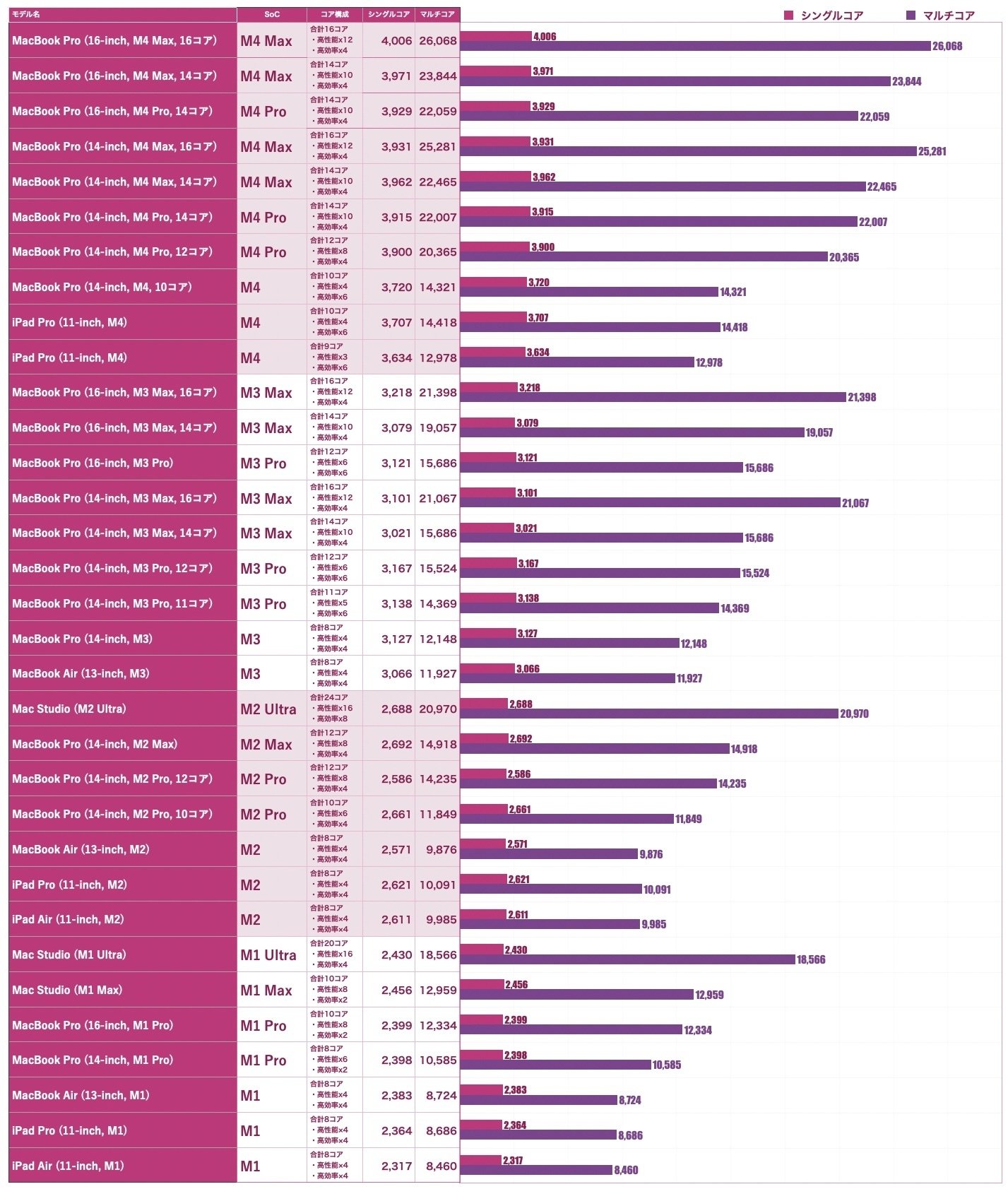 MacBookAir2020 M1 Maxスペック MacBookAir2020 M1 Maxスペック