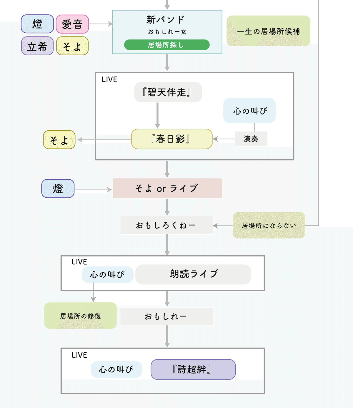 息ができる場所 要 楽奈 MyGO !!!!!』解体図面 【楽奈マップ】|Ryoya KAGA