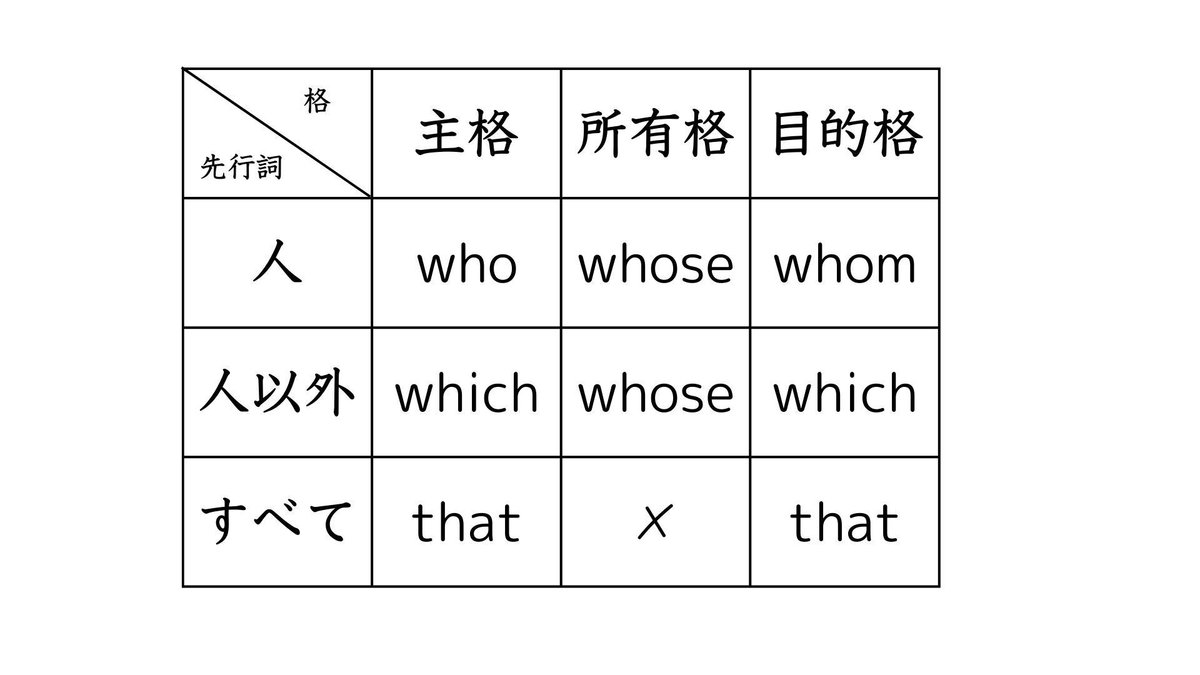 英文法】関係詞ってなんだっけ？｜Atsushi