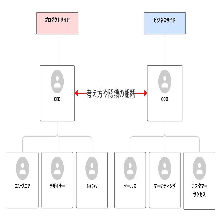 COO設置による現場の混乱｜財前 雄太