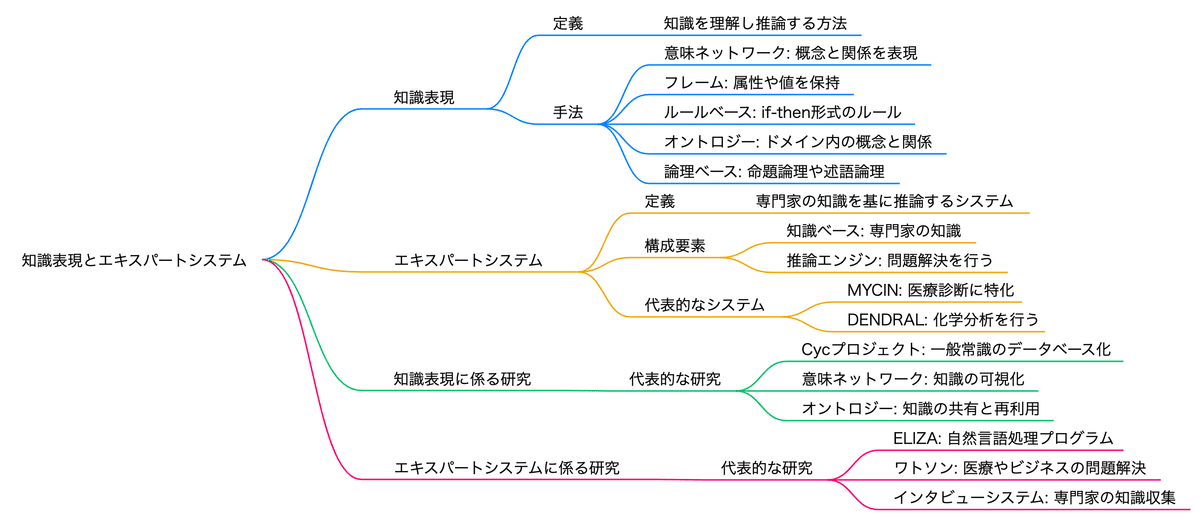 エキスパートシステムと生成AIの融合の可能性 - Genspark