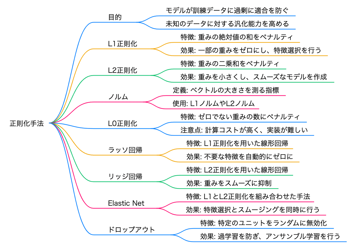 G検定 4-3 14. 正則化|大原かほ G検定 4-3 14. 正則化|大原かほ