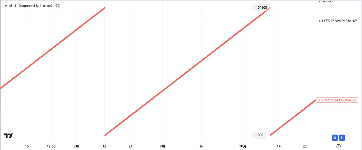 TradingViewのlogスケール表示はlogときどきlinear｜ここほれ！わんわん