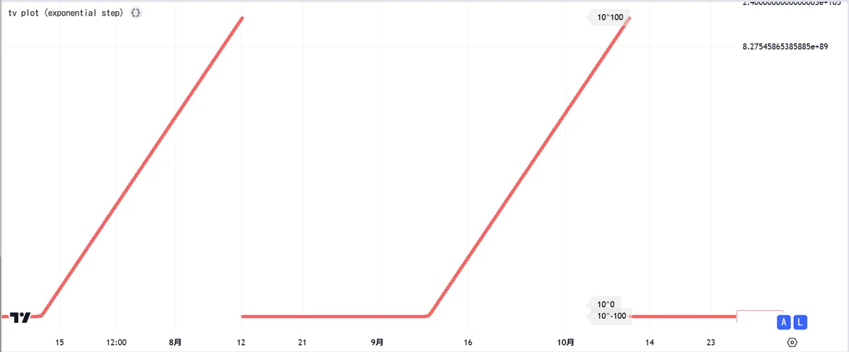 TradingViewのlogスケール表示はlogときどきlinear｜ここほれ！わんわん