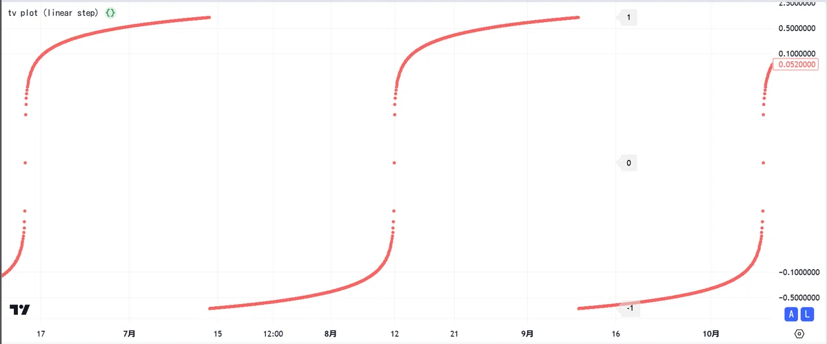 TradingViewのlogスケール表示はlogときどきlinear｜ここほれ！わんわん